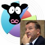 Рейтинг глав регионов СФО по развитию сельского хозяйства