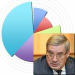 Рейтинг глав Сибирского федерального округа в российской блогосфере. Сентябрь 2014 года