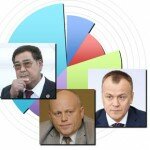 Рейтинг глав регионов СФО по степени электоральной поддержки